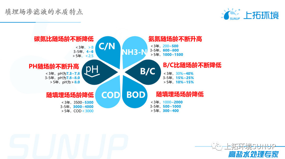 垃圾渗滤液应急处理设备-杭州3308维多利亚线路检测中心环境