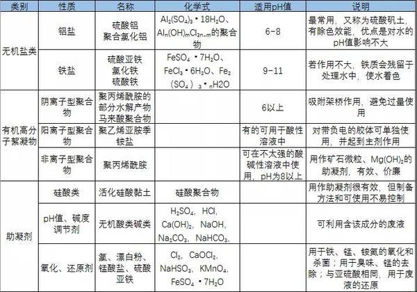 3308维多利亚线路检测中心 几种混凝剂性质.jpg