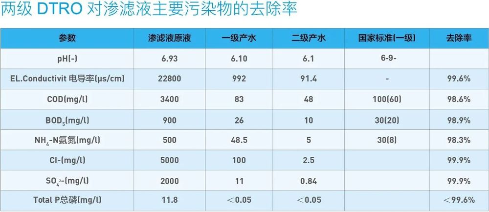 3308维多利亚官方地址-应急式垃圾渗滤液处理设备