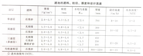 滤池的滤料、滤径、厚度、流速.jpg