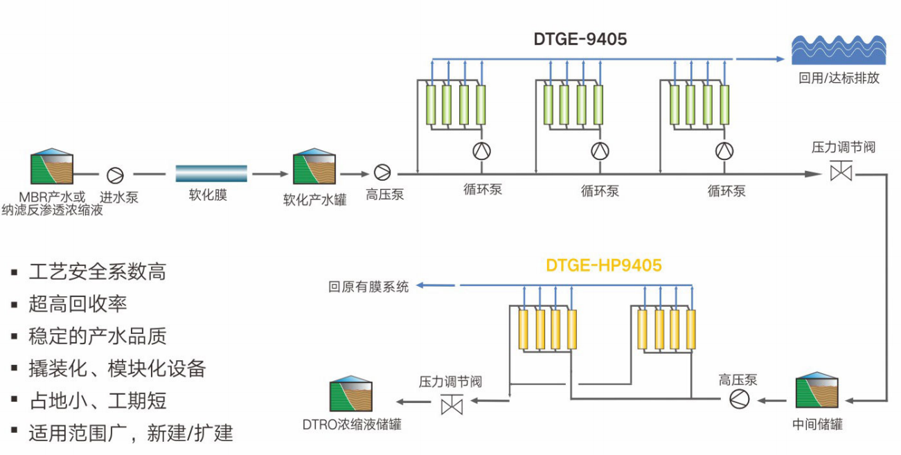 两级DTRO工艺流程图.png