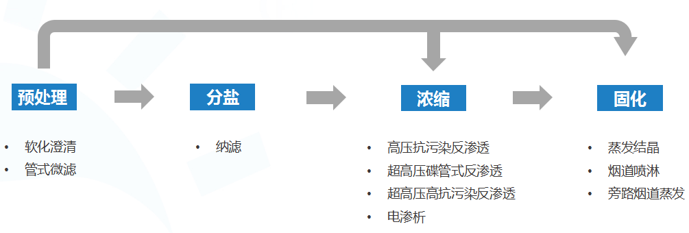 燃煤电厂脱硫废水处理工艺