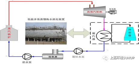 低温多效蒸发海水淡化原理  (图源网络).png