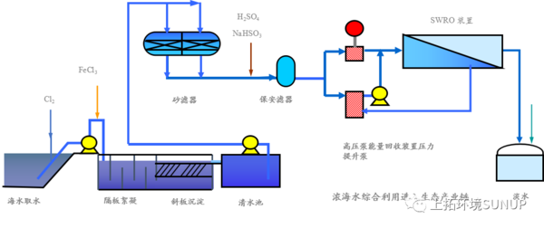 反渗透法海水淡化-典型工艺路线.png