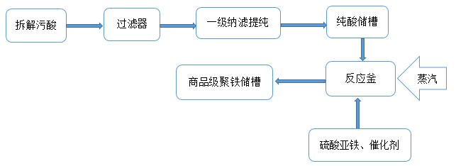 杭州3308维多利亚线路检测中心环境制备聚合硫酸铁之废酸处理流程.png