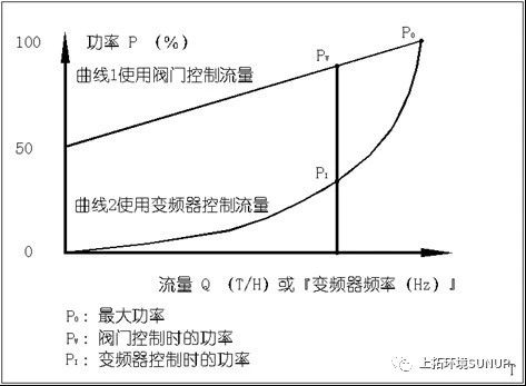 使用阀门控制流量和变频器控制流量时功率变化的比较.png