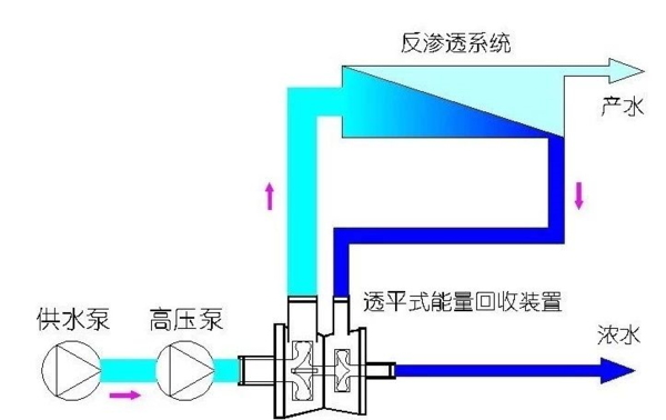 水力透平式能量回收装置流程示意图.png