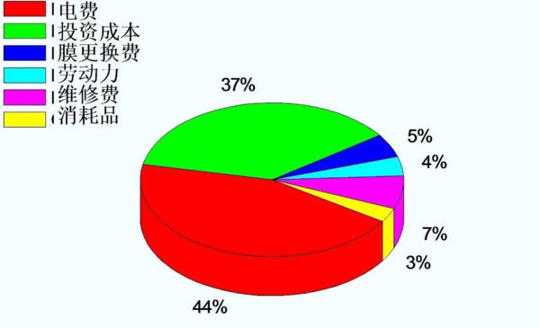 反渗透海水淡化工程综合制水成本分解图.png