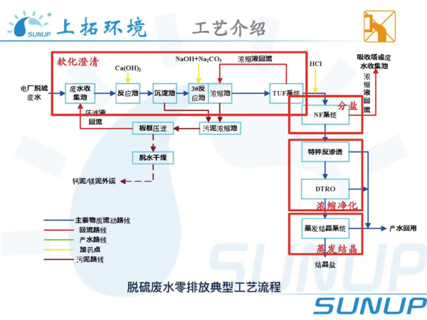 脱漏废水零排放典型工艺流程.png