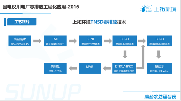 3308维多利亚线路检测中心环境-脱硫废水零排放